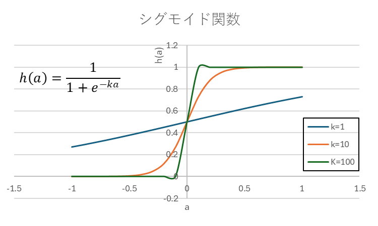 シグモイド関数の形状